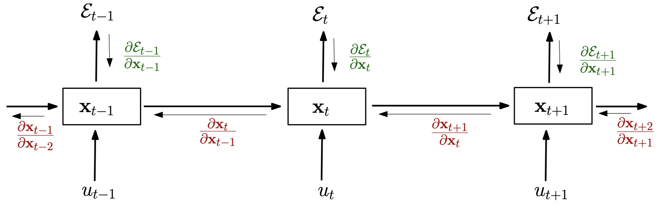 The flow of an RNN